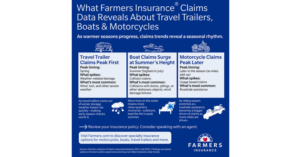If It Travels, Tows or Floats, It Deserves a Policy–Farmers Insurance® Shares Key Seasonal Coverage Checks for Boats, RVs, Motorcycles and More If It Travels, Tows or Floats, It Deserves a Policy--Farmers Insurance® Shares Key Seasonal Coverage Checks for Boats, RVs, Motorcycles and More